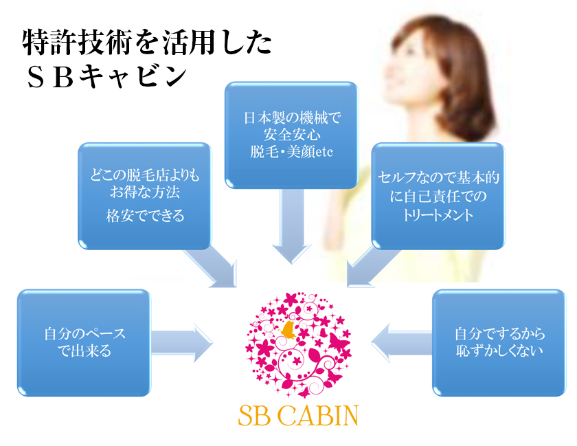 特許技術を活用したSBキャビン